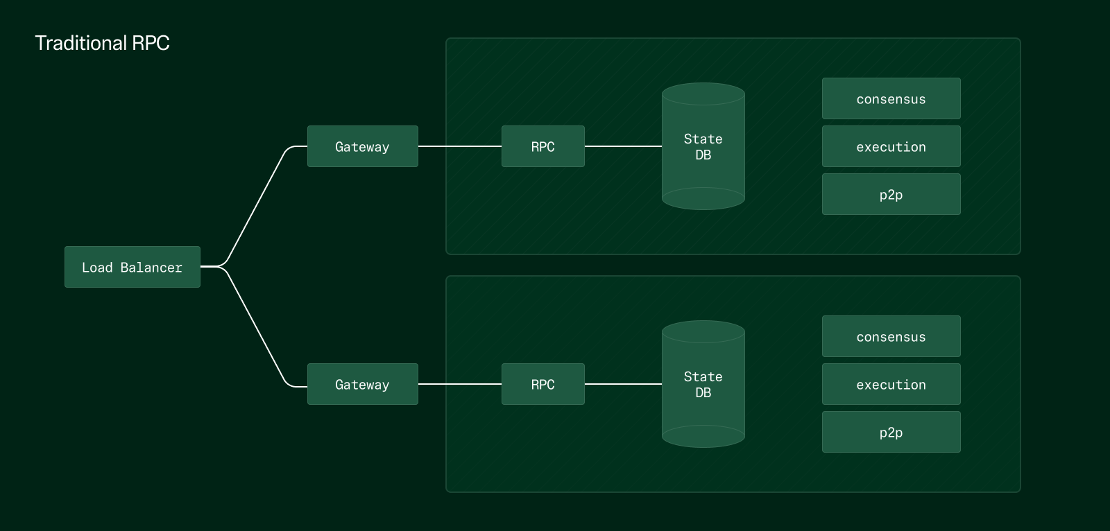 기존 RPC 아키텍처
